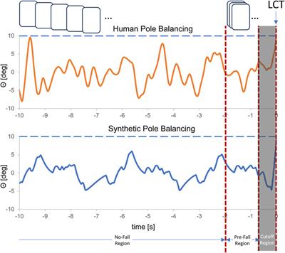 Pole balancing on the fingertip: model-motivated machine learning forecasting of falls